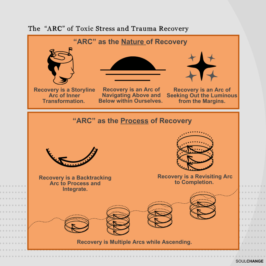 A visual graphic showing the key point of toxic stress and trauma recovery in terms of the 
"ARC" as both the nature and process of recovery. 